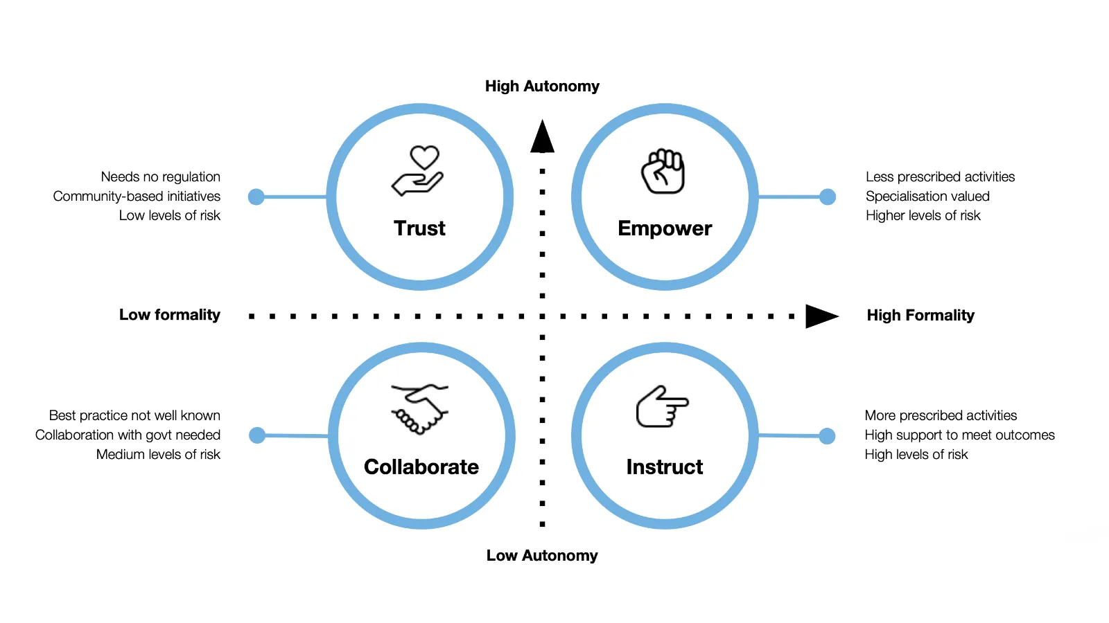 The authorisation model: Trust, Empower, Collaborate, and Instruct, plotted against formality and autonomy