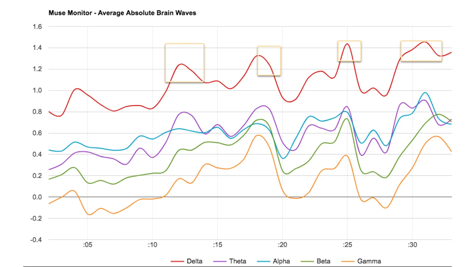 An EEG readout showing changes in brainwave activity during a test session, with spikes highlighted