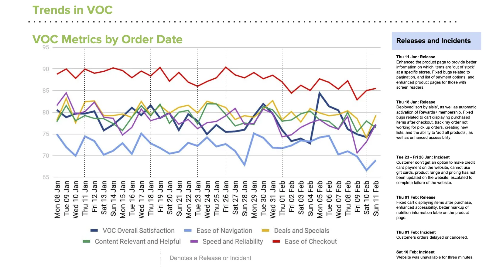 A chart of six VOC metrics plotted day by day from December to January, with software releases and incidents marked